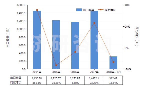 2014-2018年3月中國燙發(fā)劑(HS33052000)出口量及增速統(tǒng)計 2014-2018年3月中國燙發(fā)劑(HS33052000)出口量及增速統(tǒng)計